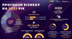 Бізнесмени прогнозують позитивну динаміку розвитку кампаній попри війну