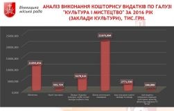Минулого року за бюджетні кошти було оновлено технічний ресурс oб’єктів культури