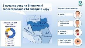 На Вінниччині зафіксовано понад 200 випадків кору: медики нагадують про вакцинацію