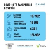 В Україні зафіксовано 17 тисяч нових випадків COVID-19 