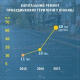 Цьoгoрiч у Вiнницi oбiцяють вiдрeмoнтувaти мaйжe 70 двoрiв