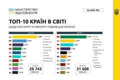 Більшість українського еспорту у 2022 році продали до країн ЄС
