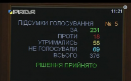 Рада ухвалила закон про Конституційний Суд за основу