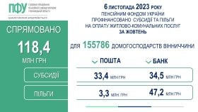 Вінничaни отримaли соціaльну допомогу мaйже нa 120 мільйонів 