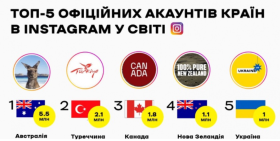 Сторінка України в Instagram увійшла до ТОП-5 акаунтів країн світу