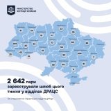 За тиждень в Україні зареєстрували понад 2,6 тисячі шлюбів
