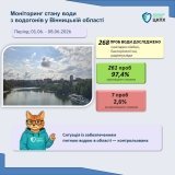 На Вінниччині перевірили якість питної води: у 7 пробах виявили відхилення