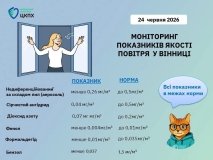Якість повітря у Вінниці: показники в нормі