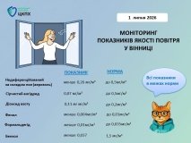 У Вінниці якість повітря відповідає нормам — результати моніторингу
