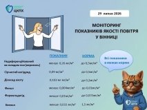 У Вінниці якість повітря залишається в межах норми — результати моніторингу