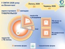 На Вінниччині у липні зареєстрували 33 випадки туберкульозу