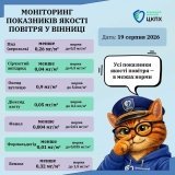 У Вінниці показники якості повітря залишаються в межах норми