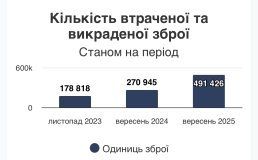В Україні втрачено та викрадено майже пів мільйона одиниць зброї від початку повномасштабної війни