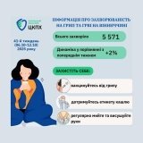 На Вінниччині епідпоріг щодо грипу, COVID-19 та інших ГРВІ не перевищено