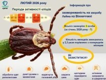 Хвороба Лайма на Вінниччині: дані за лютий 2026 року