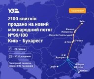 Новий потяг Київ – Бухарест користується стабільним попитом серед пасажирів