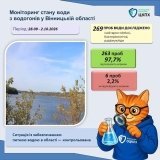 На Вінниччині перевірили якість питної води у 269 пробах
