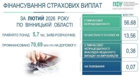 На Вінниччині з початку року профінансували страхові виплати на майже 138 мільйонів гривень