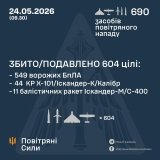 Масований удар по Україні: сили ППО знищили 604 повітряні цілі, основний удар — по Києву