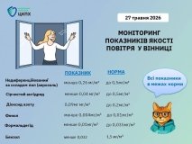 У Вінниці перевірили якість повітря: перевищень шкідливих речовин не зафіксовано