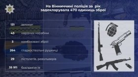 На Вінниччині легалізували майже пів тисячі одиниць зброї