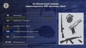Майже сто автоматів та тисячі набоїв задекларували на Вінниччині