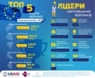  Вінниччина — серед лідерів рейтингу євроінтеграції