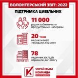 ВШ "Українська команда" підготували звіт щодо допомоги цивільним у 2022 