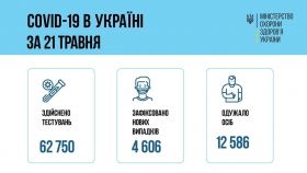 COVID-19 в Україні: за добу виявили  + 4 606 випадків