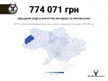 У 70% випадків виграють водії в судах проти Укравтодору