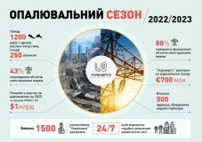 росіяни випустили по ключових енергооб’єктах України понад 1200 ракет і дронів