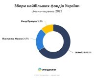 У червні українці задонатили рекордну суму на ЗСУ