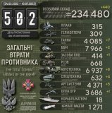 Ворог несе суттєві втрати в живій силі та техніці