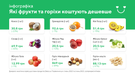 Цінова політика продуктів харчування в українських супермаркетах: дослідження