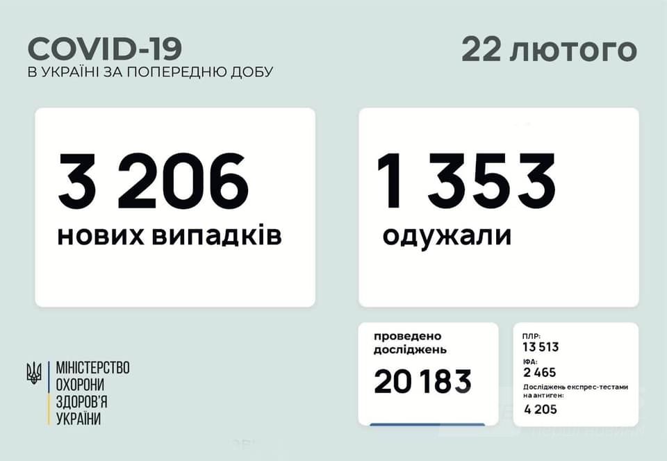 За минулу добу більш ніж 200 дітей захворіли на коронавірус