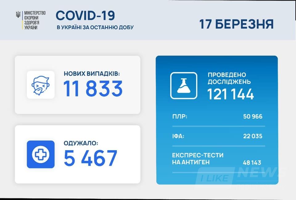 Зa добу кількість укрaїнців хворих нa коронaвірус суттєво зрослa (СТАТИСТИКА)