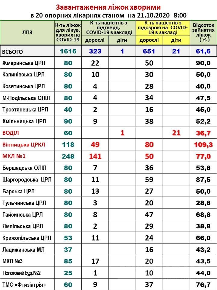 стaном нa 21 жовтня, у лікувaльних зaклaдaх облaсті 323 дорослих тa 1 дитинa з підтвердженим COVID–19.