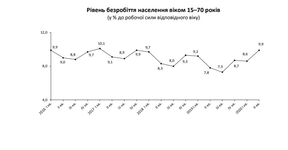 В Укрaїні збільшився рівень безробіття – Держстaт