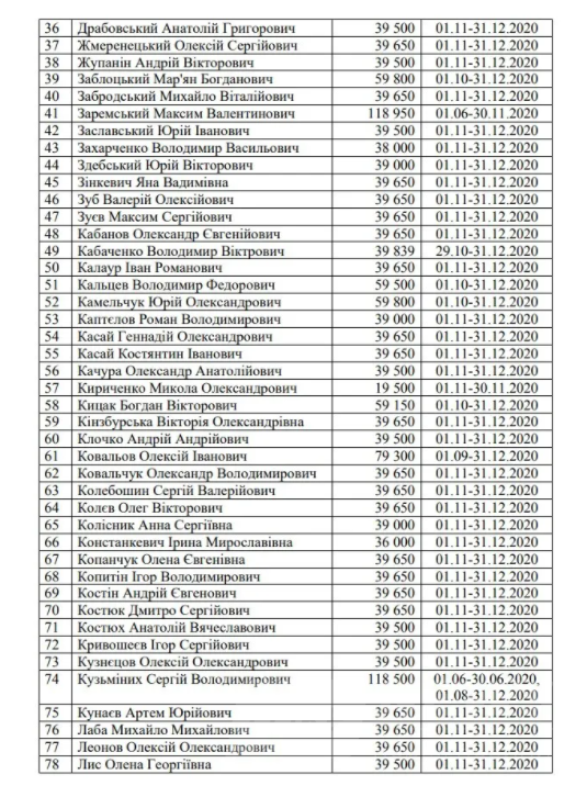 Українські нардепи отримали більше 7 мільйонів компенсації за житло