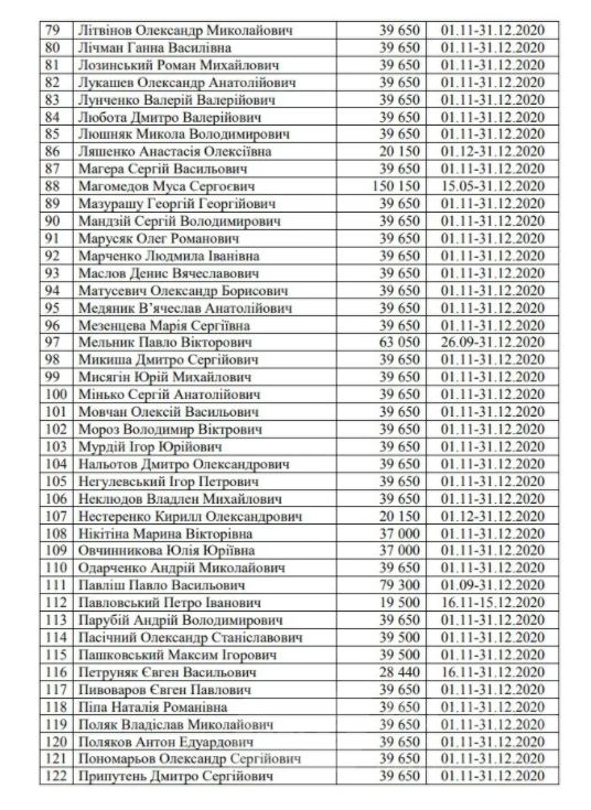 Українські нардепи отримали більше 7 мільйонів компенсації за житло