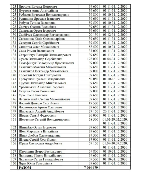 Українські нардепи отримали більше 7 мільйонів компенсації за житло