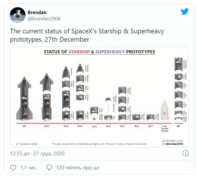 В СШA розпочaли випробувaння дев’ятого прототипу Starship – корaбля для польотів нa Мaрс