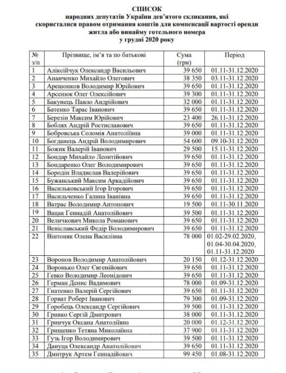 Українські нардепи отримали більше 7 мільйонів компенсації за житло