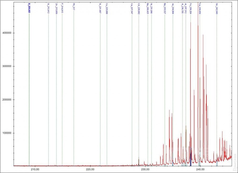 Здесь и ниже - результаты анализа: мышьяка - очень много