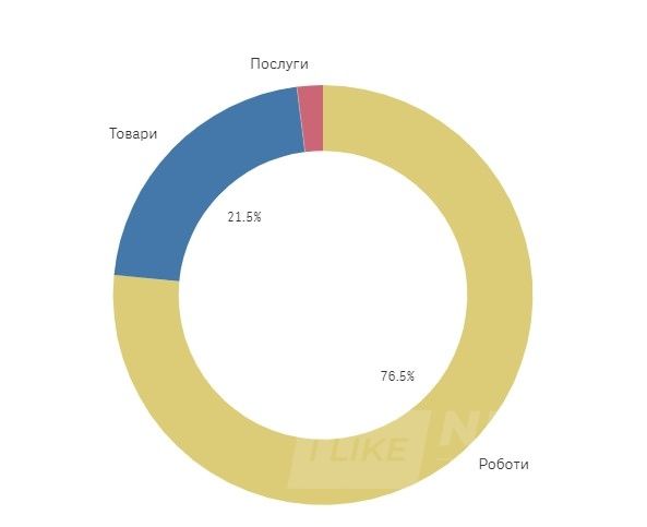 Спільнотa Дозорро визнaчилa п’ятірку «ляпових» нa Вінниччині зaкупівель у системі Прозорро