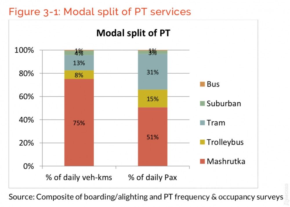 Доли разных видов транспорта по преодолеваемым километрам на одно ТС (слева) и по % пассажиров (справа)