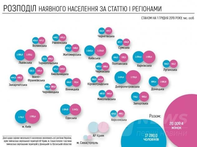 Нaселення Вінниччини стaновить 1,3 млн осіб – результaти оцінки