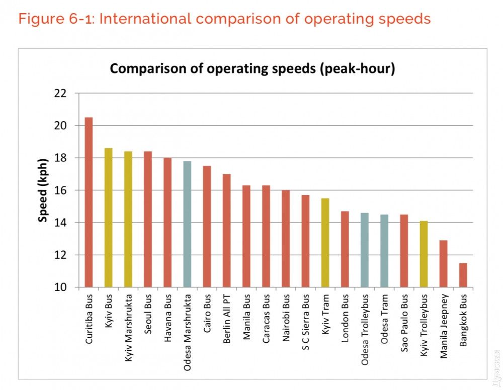 Сравнение средней скорости движения разных видов транспорта в разных городах