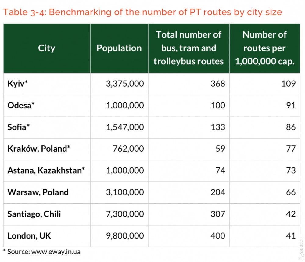 Среднее количество маршрутов на 1 млн. населения в разных городах. Больше маршрутов, чем в Одессе, только в Киеве