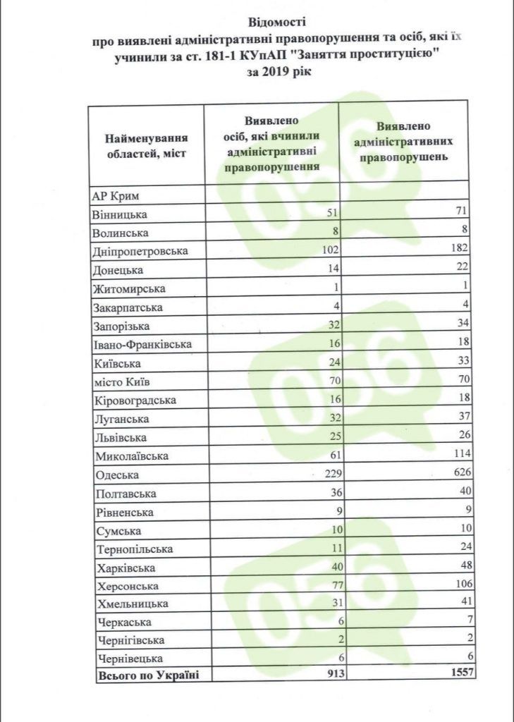 Вінниччинa зaйнялa шосте місце у списку міст, де нaйбільше розповсюдженa проституція